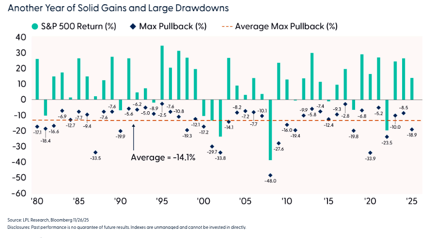 Another Year of Solid Gains and Large Drawdowns