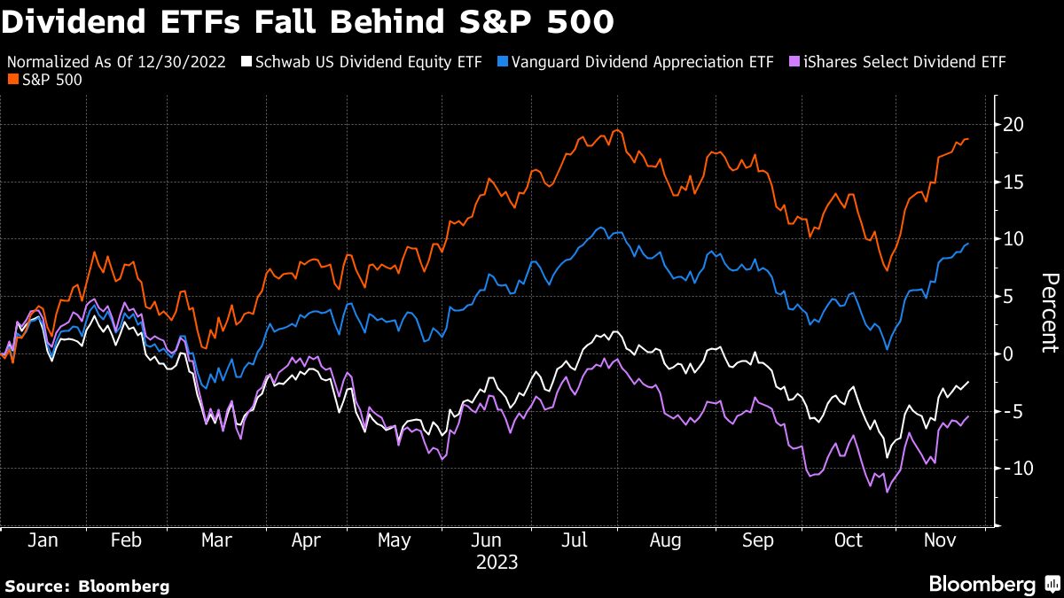 Dividend ETFs Fall Behind S&P 500