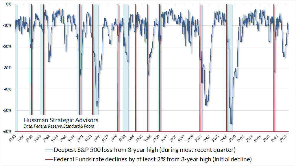 Deepest S&P 500 Loss From 3-Year High