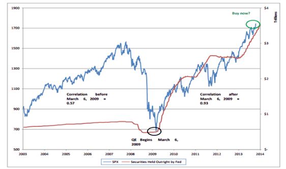 Correlation of Stock Prices vs. QE