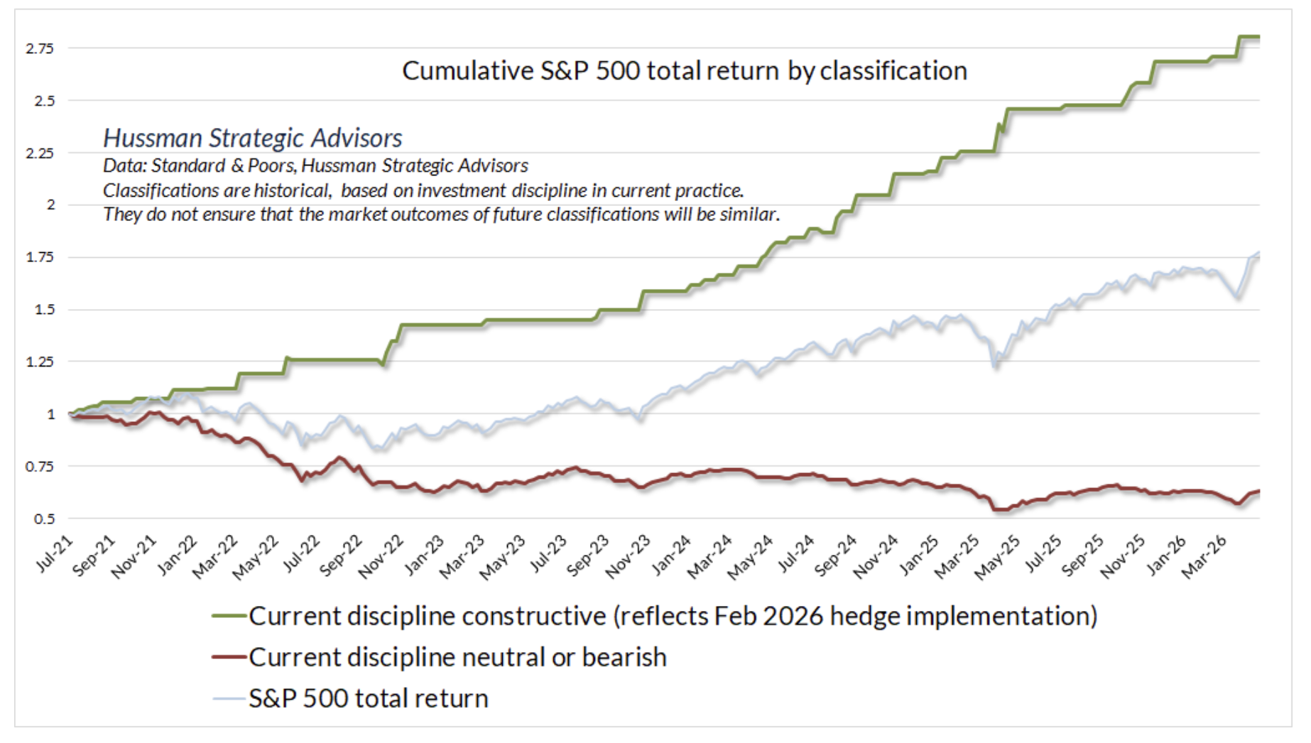 cumulative S&P