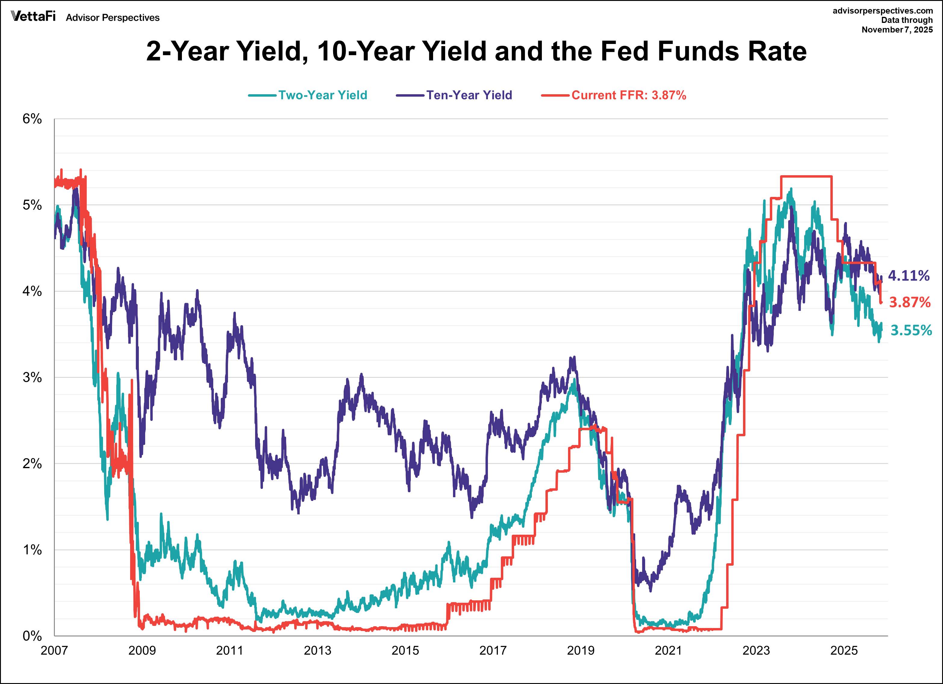 FFR, 10-Year Treasury, and 2-Year Treasury