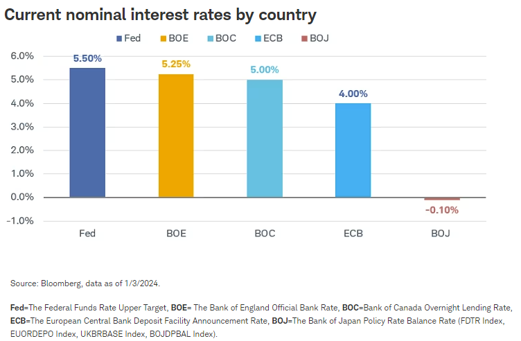 Current nominal interest rates by country