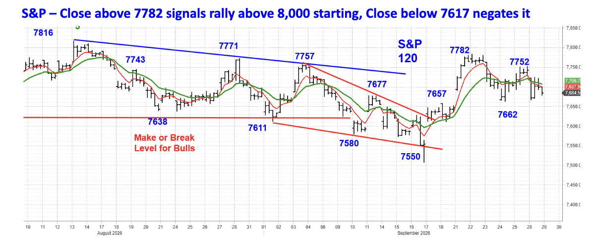s&p close above 7782