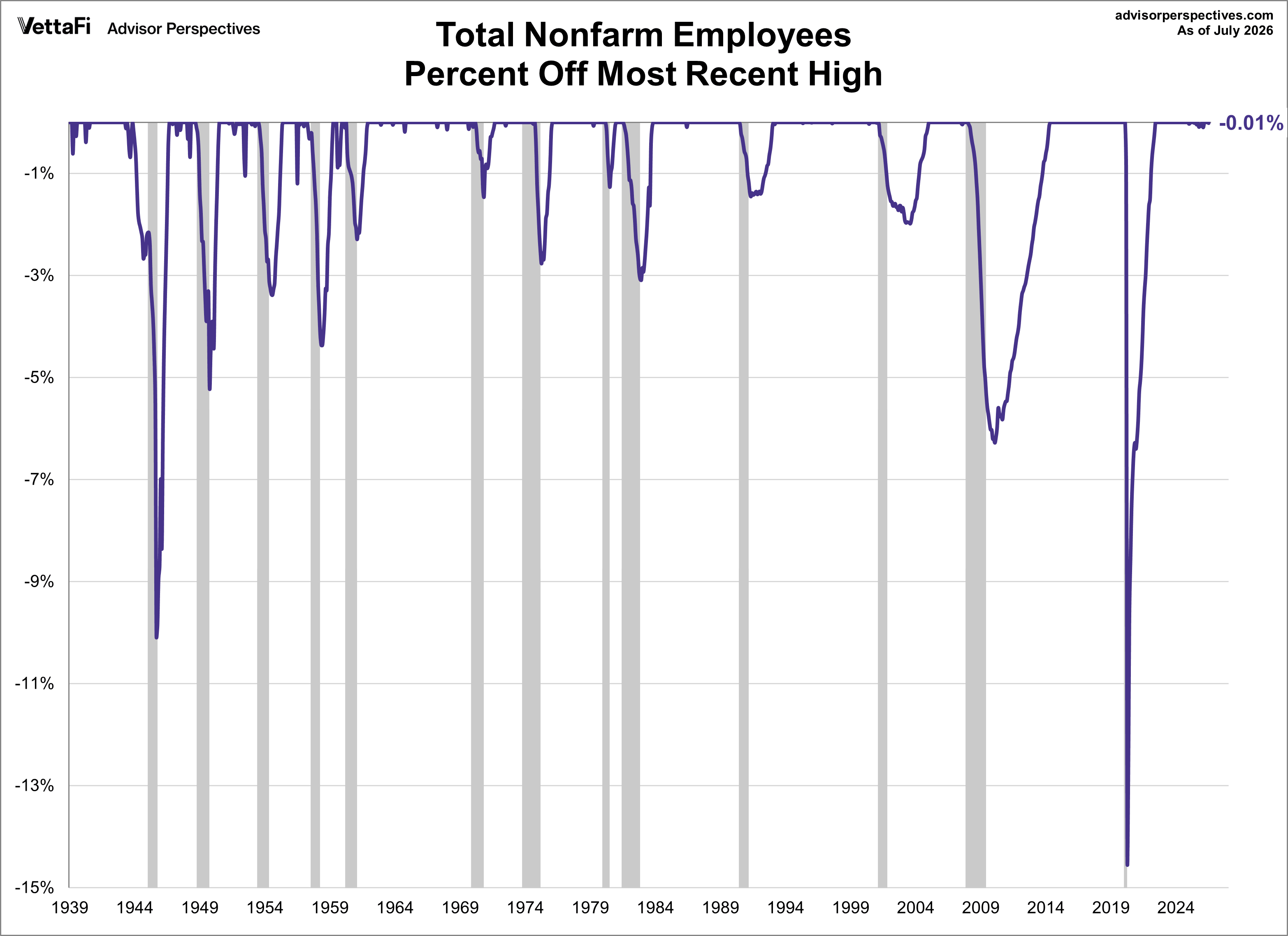 Nonfarm Payrolls Percent Off Highs