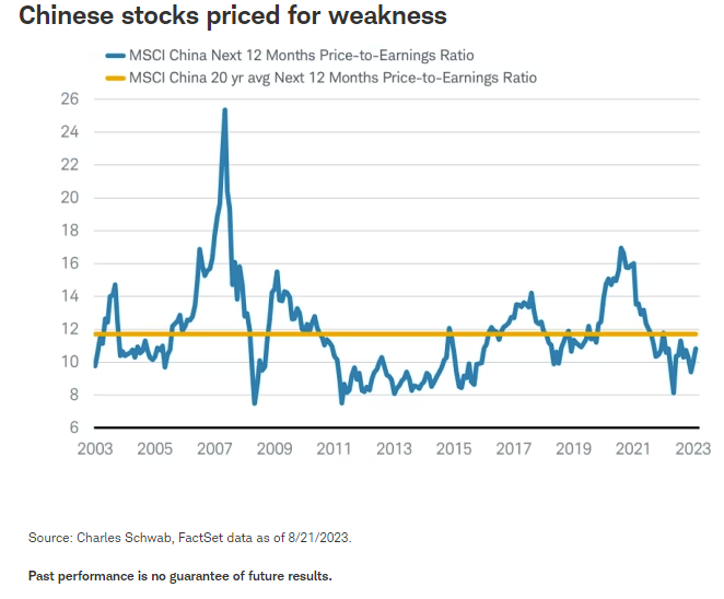 Chinese stocks priced for weakness