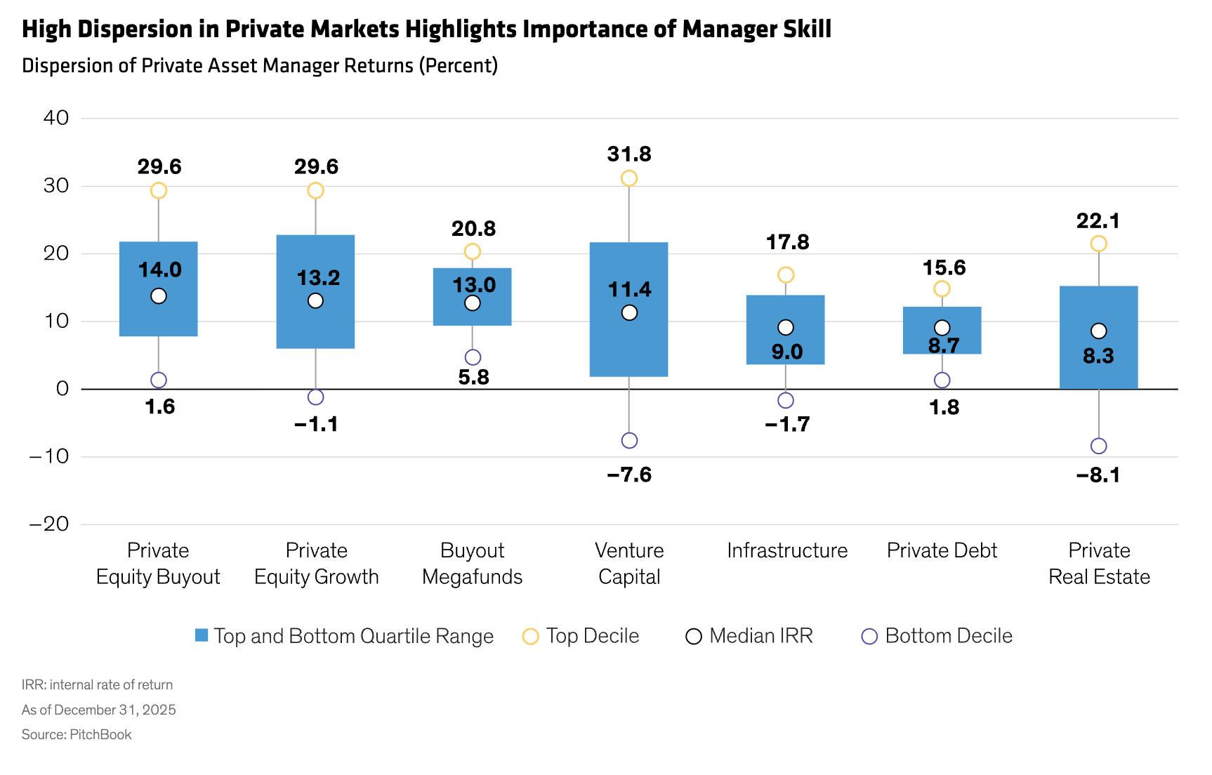 High Dispersion in Private Markets Highlights Importance of Manager Skill