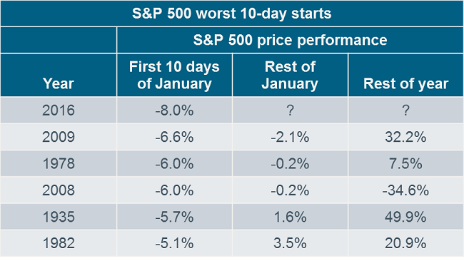 S&P 500 worst 10-day starts