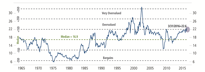 S&P 500 valuations