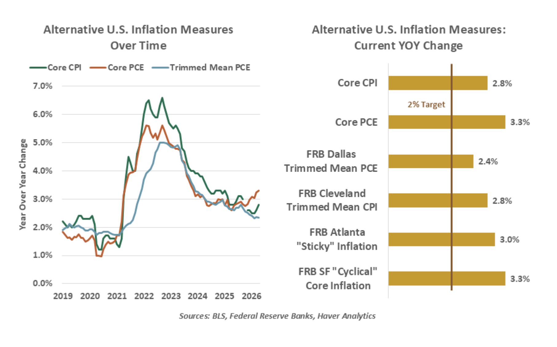 alternative US inflation