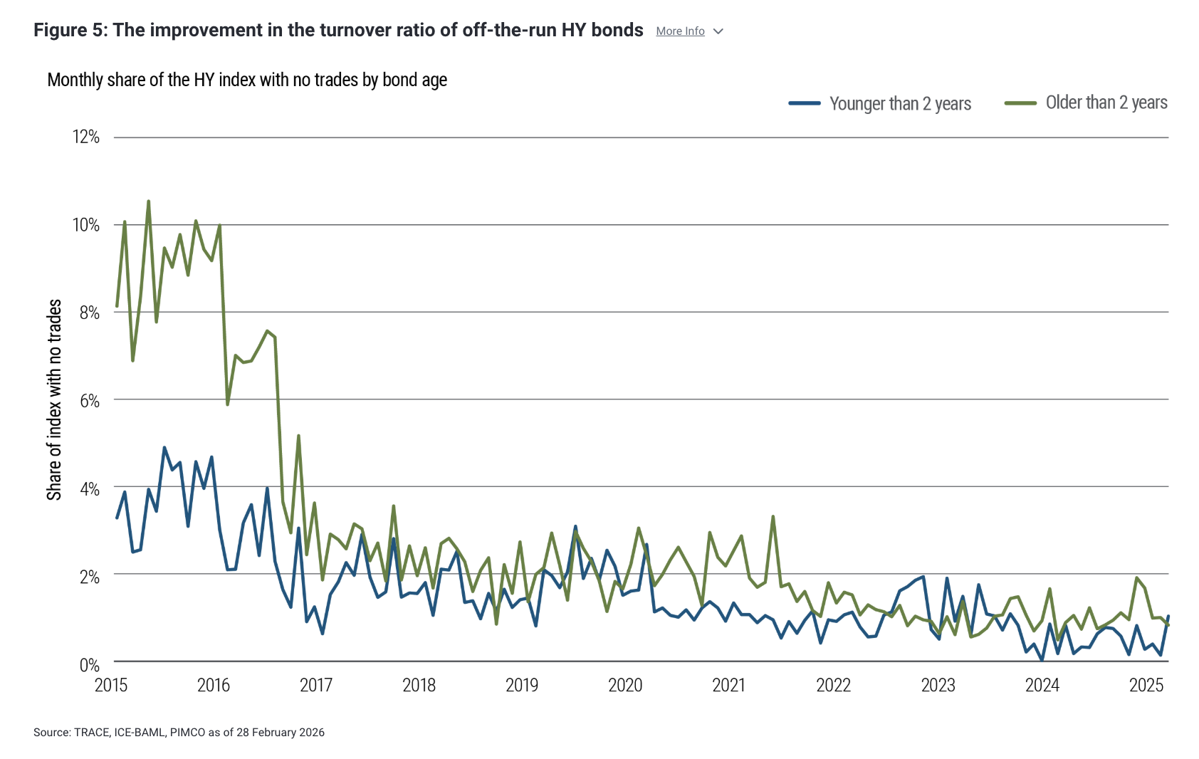 Figure 5: The improvement in the turnover ratio of off-the-run HY bonds