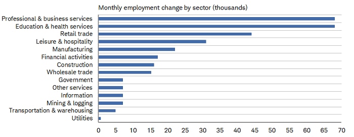 The largest job gains in August occurred in professional and business services followed by education and health services and retail trade.
