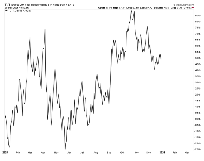 TLT graph