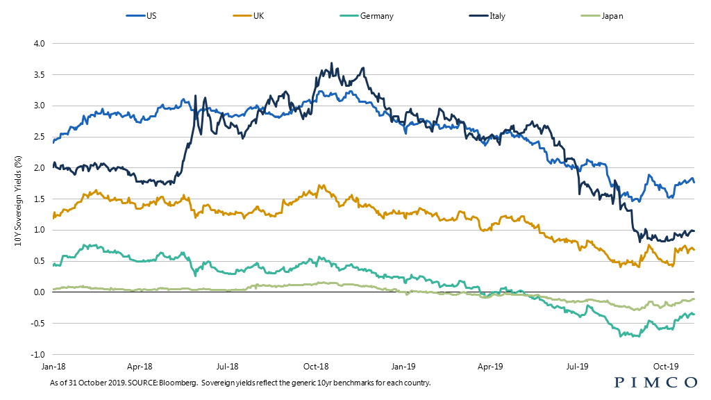 Developed market bond markets