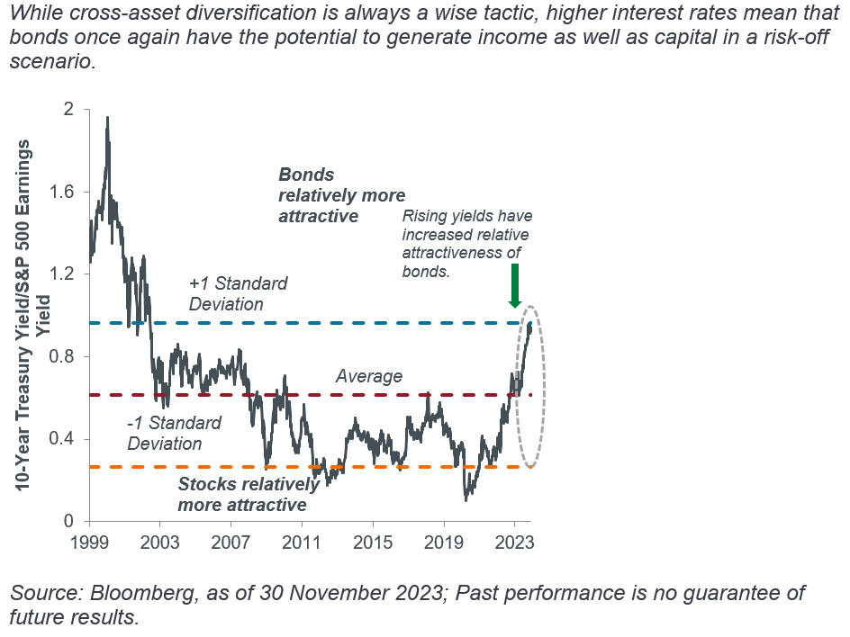 Relative attractiveness of U.S. equities and Treasuries