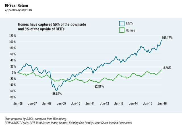 Fig3_REITs_vs_Homes_08-2016
