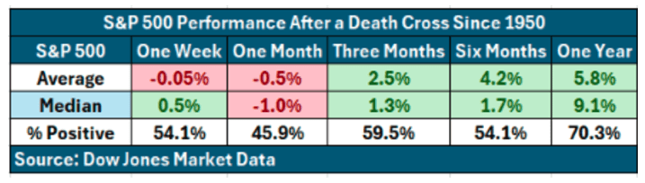 S&P 500 Performance table