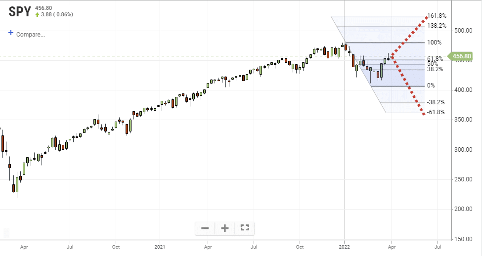 Bear Market Rally, Still A Bear Market Rally? Or, Is The Bull Back?