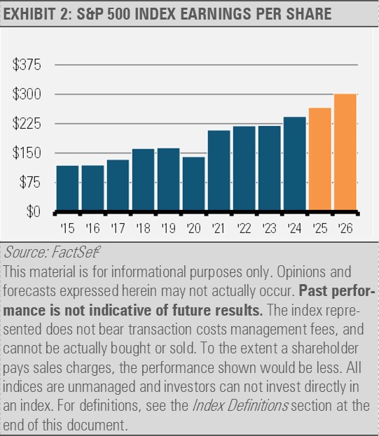 SPX Earnings per Share