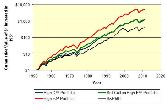 Cumulative value of $1 invested at the end of 1951