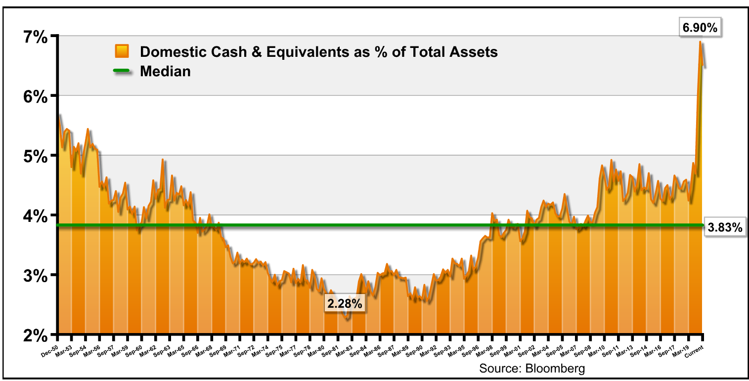 domestic cash & equivalents as % of total assets