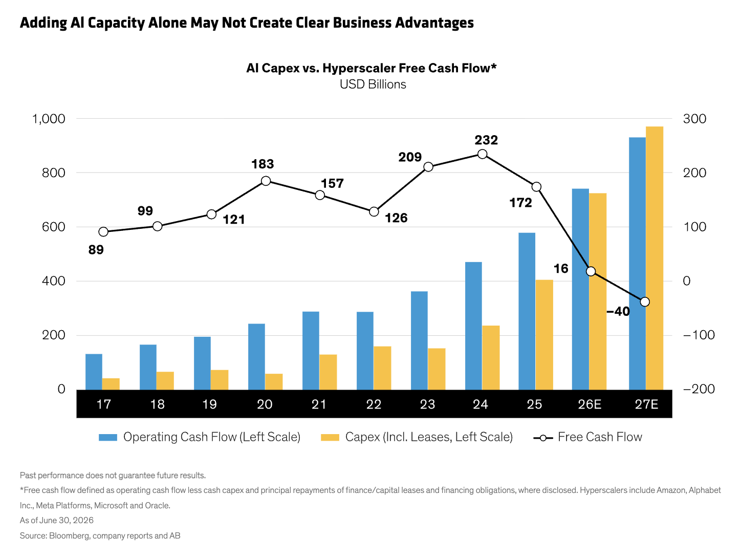 Adding Al Capacity Alone May Not Create Clear Business Advantages