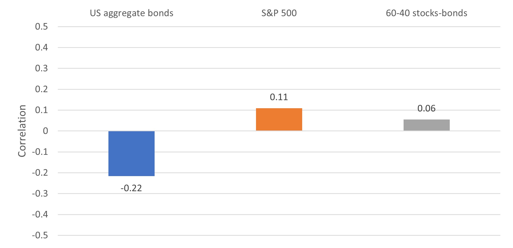 Correlation of daily returns