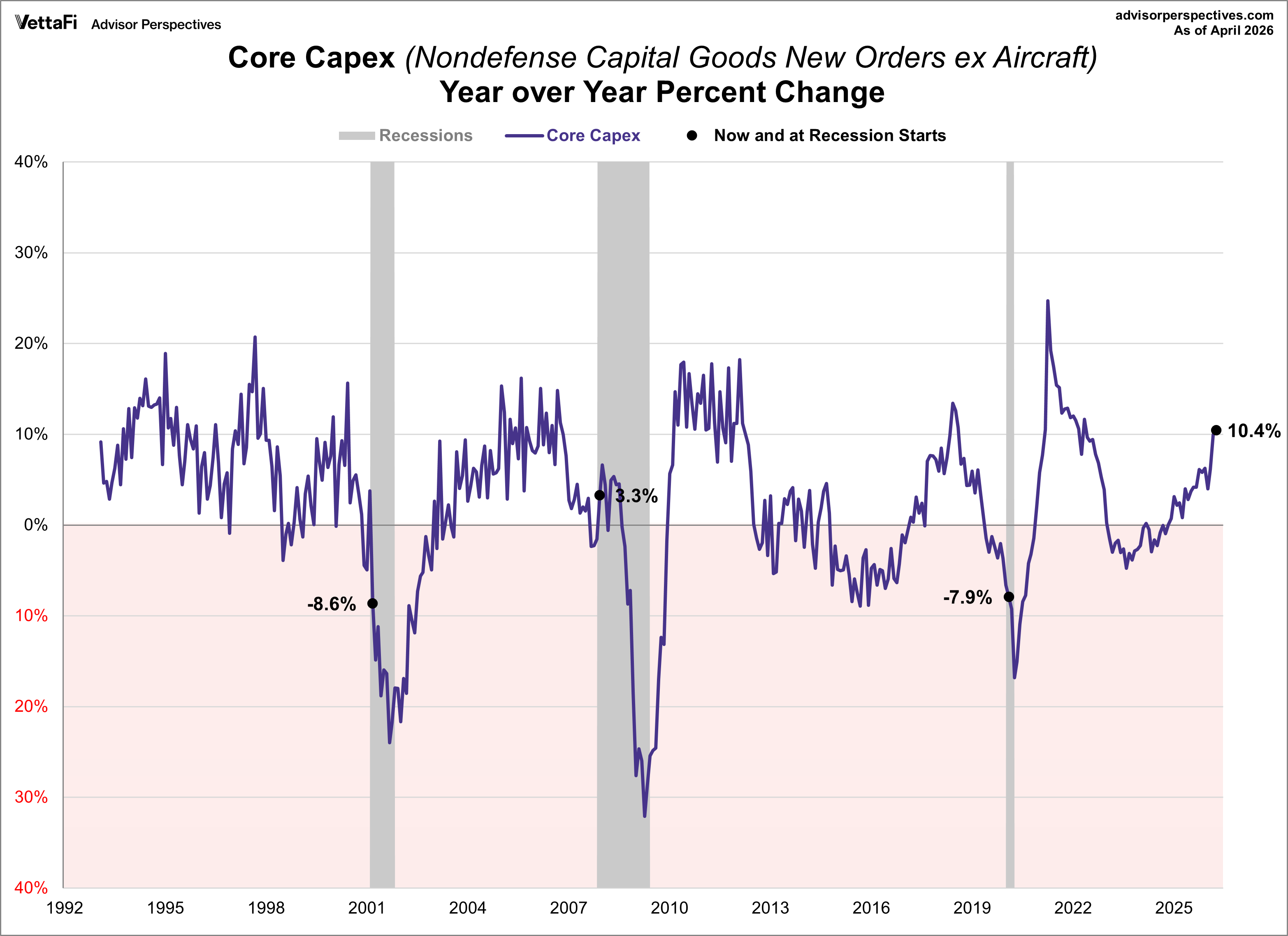 Core CAPEX year-over-year