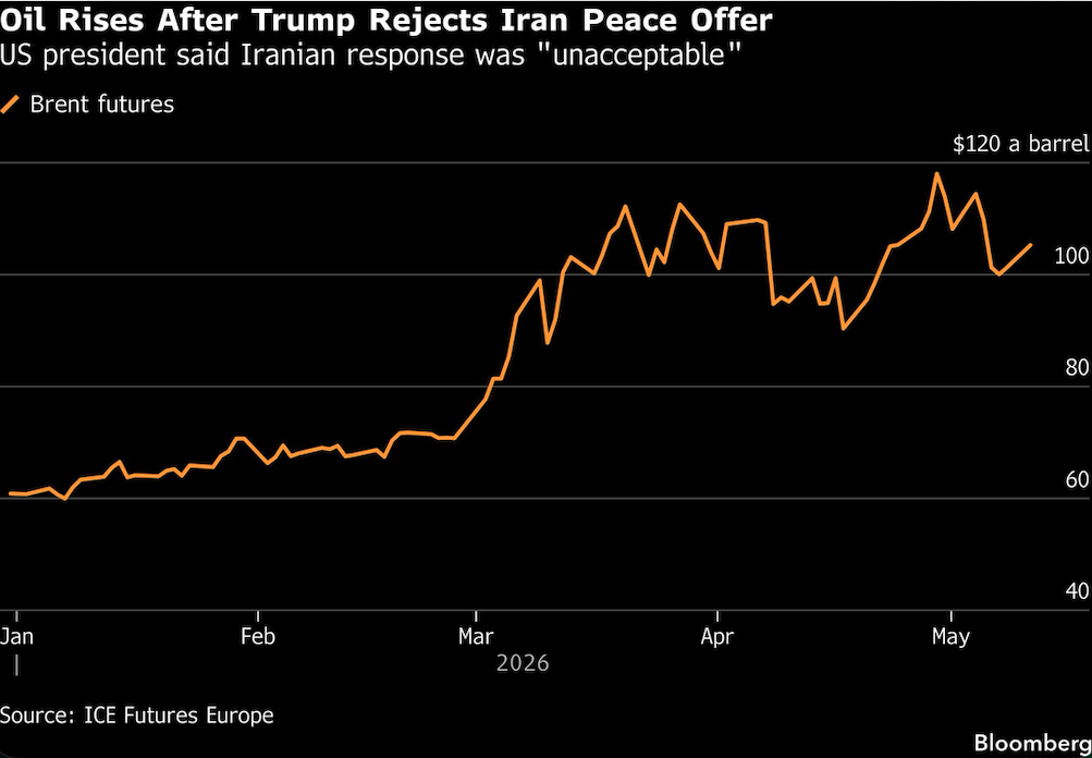oil rises