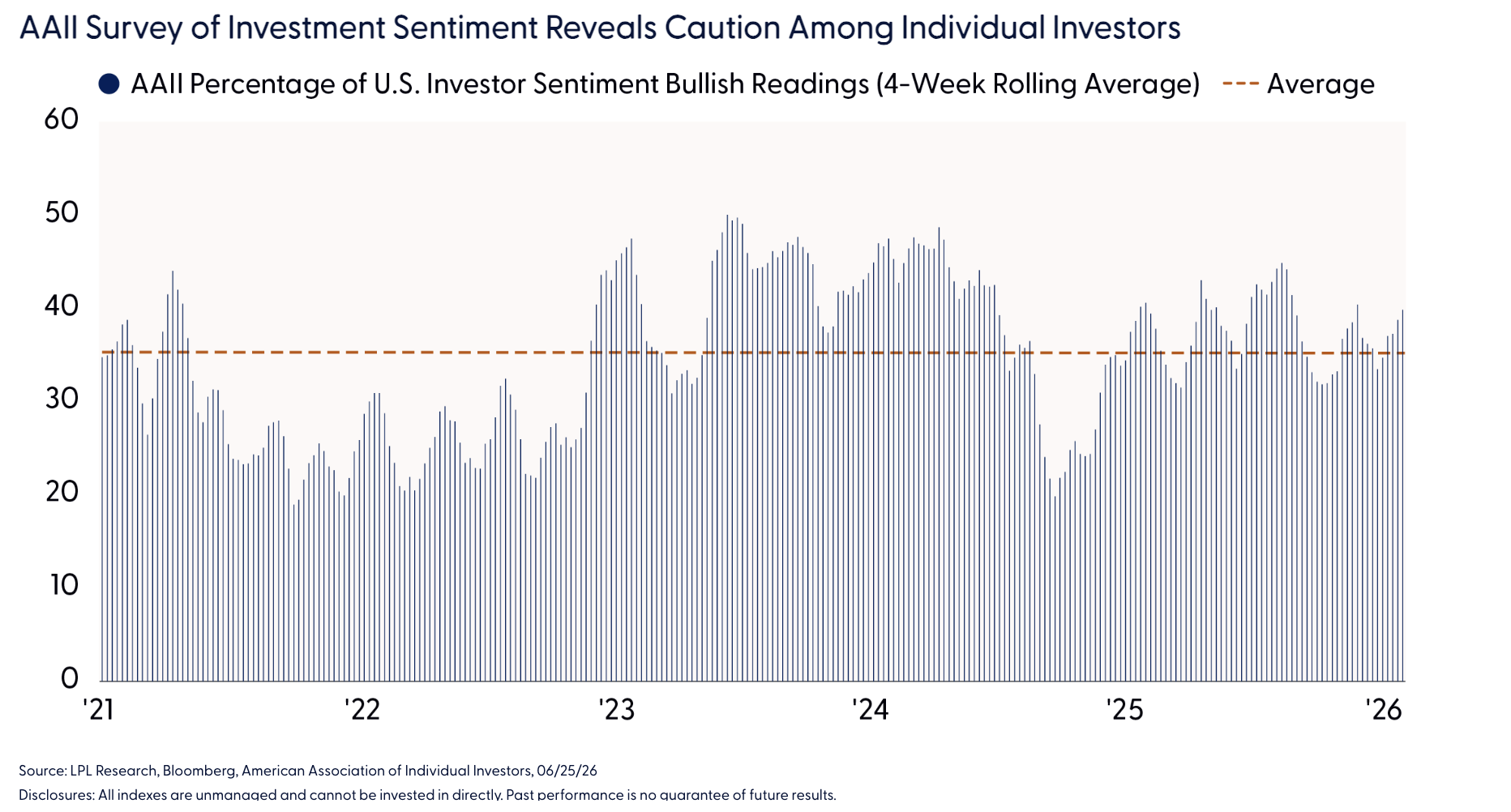 AAII Survey of Investment Sentiment Reveals Caution Among Individual Investors