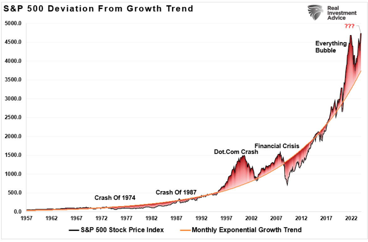 S&P 500 deviation