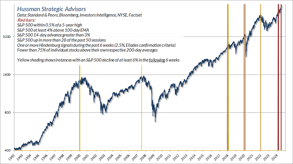 SP500