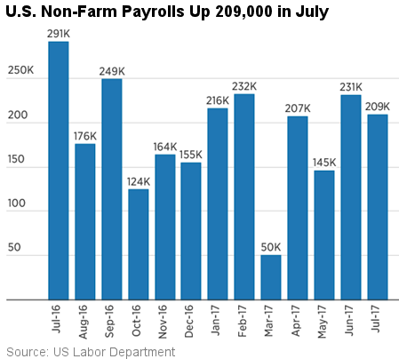 US Non-Farm Payrolls