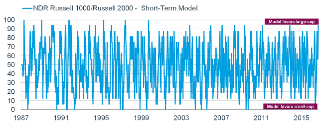 Russell 1000/2000 short-term model
