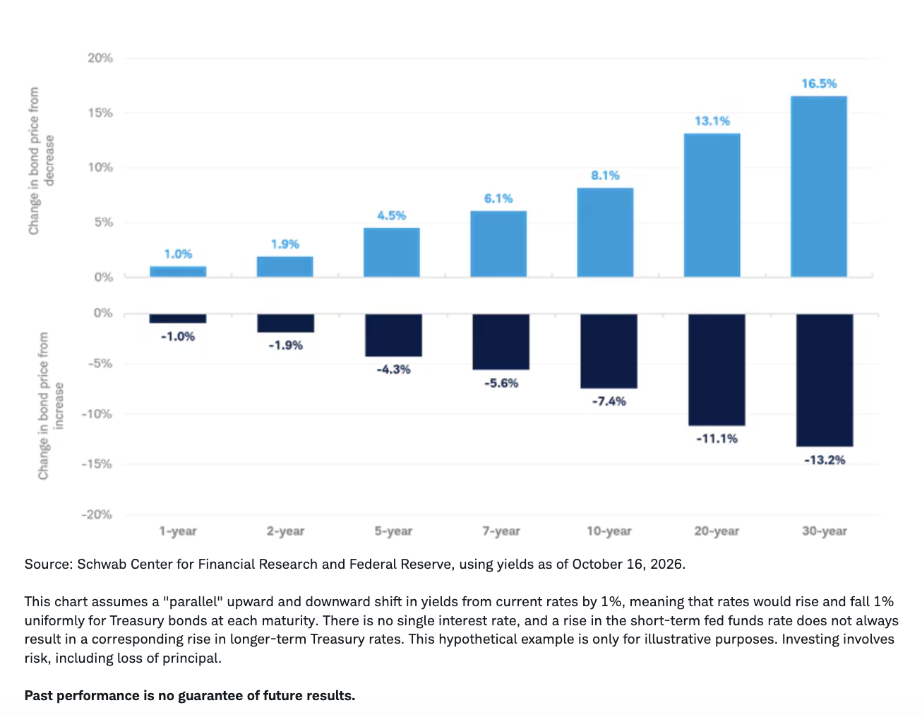 interest-rates