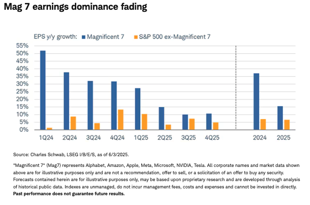 Mag 7 earnings dominance fading