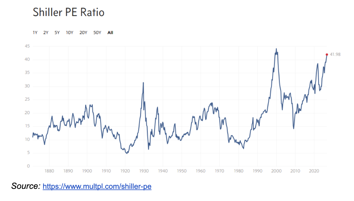 shiller ratio