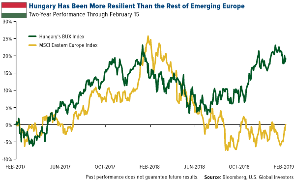 Hungary has been more resilient than the rest of emerging Europe