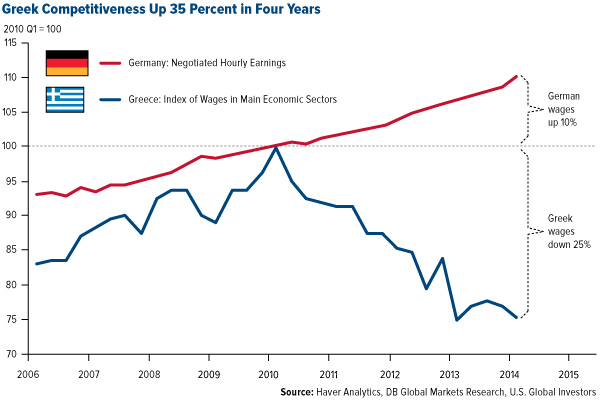 Greek Competitiveness Up 35 PErcent in Four Years