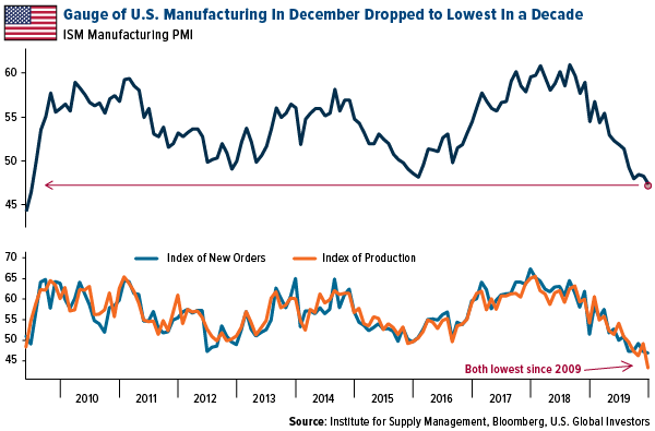 Gauge of U.S. Manufacturing In December Dropped to Lowest In a Decade