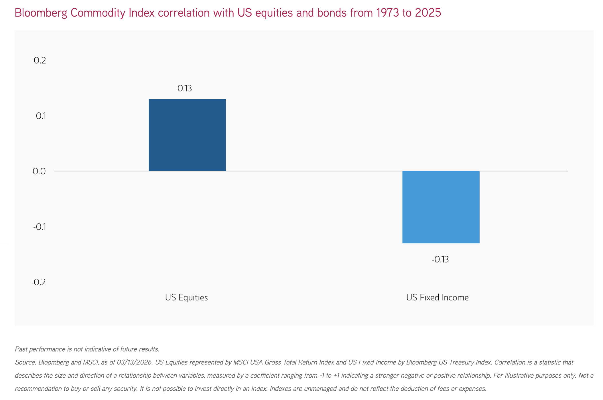 Bloomberg Commodity Index correlation with US equities and bonds from 1973 to 2025