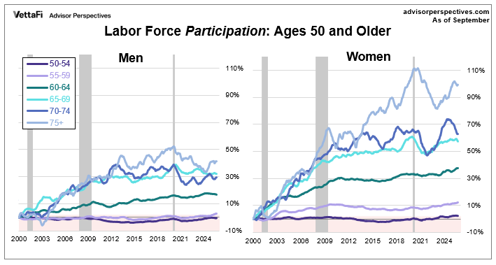 Labor Force Participation Rate for Older Workers by Gender