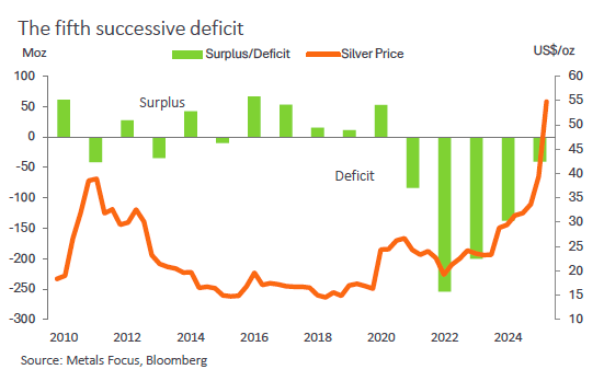 fifth successive deficit