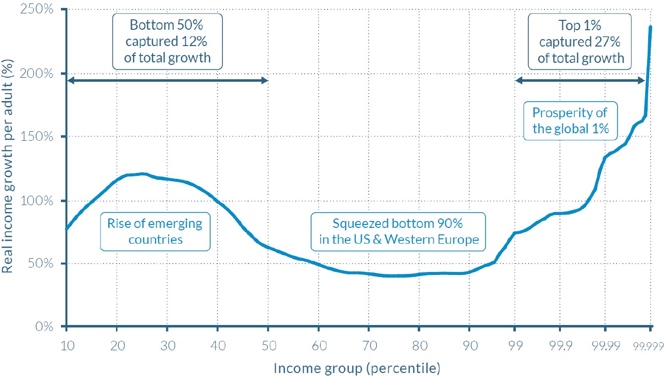 Exhibit 4: Global real income growth by percentile, 1980-2016