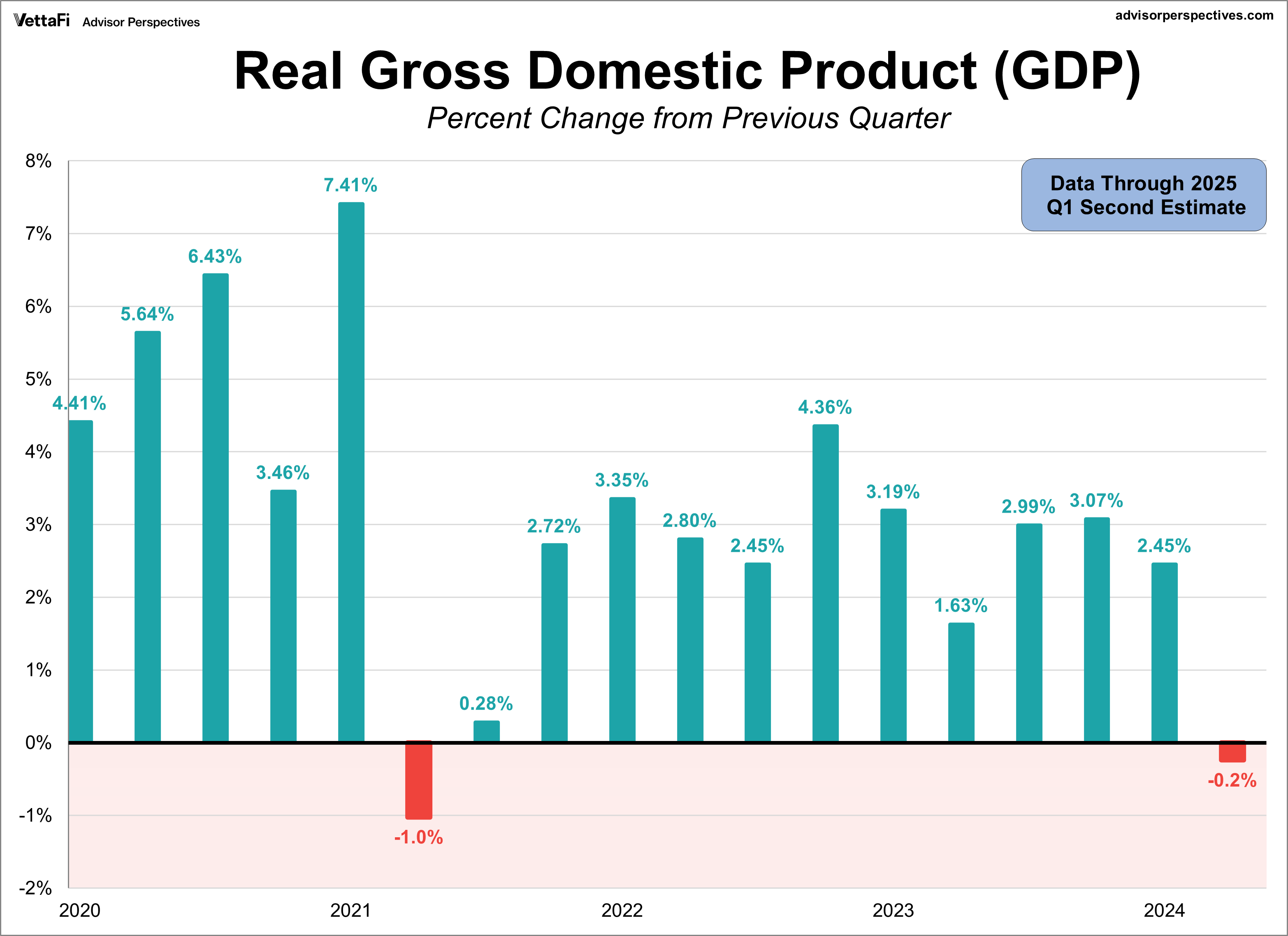 Real Gross Domestic Product (GDP)