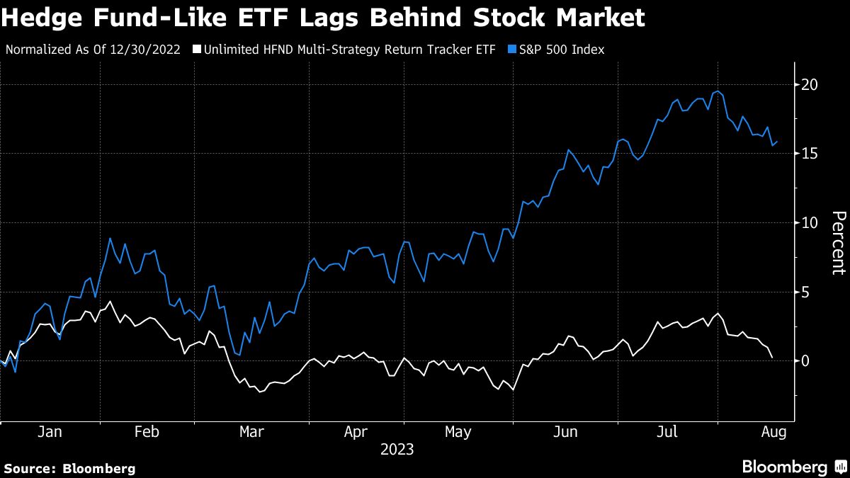 Hedge Fund-Like ETF Lags Behind Stock Market