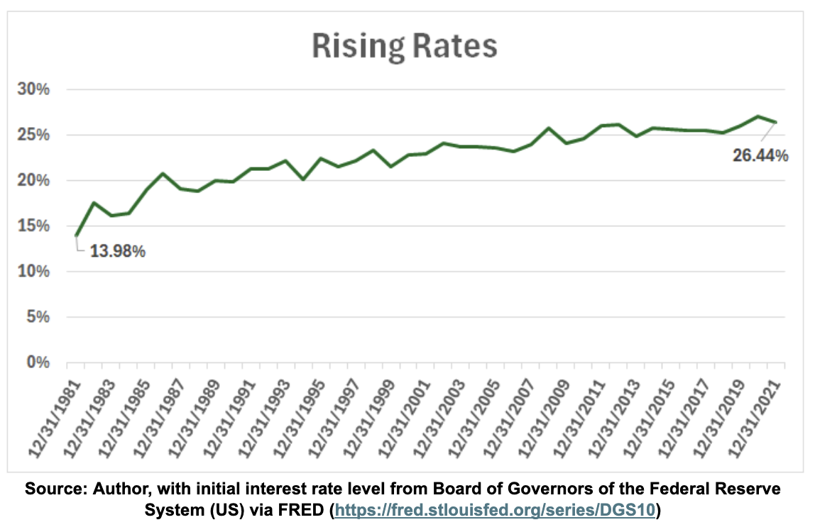 rising rates