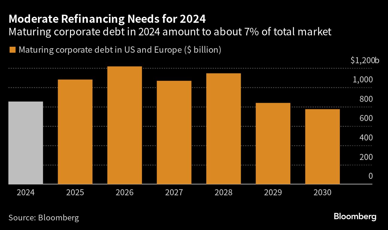 Moderate Refinancing Needs for 2024