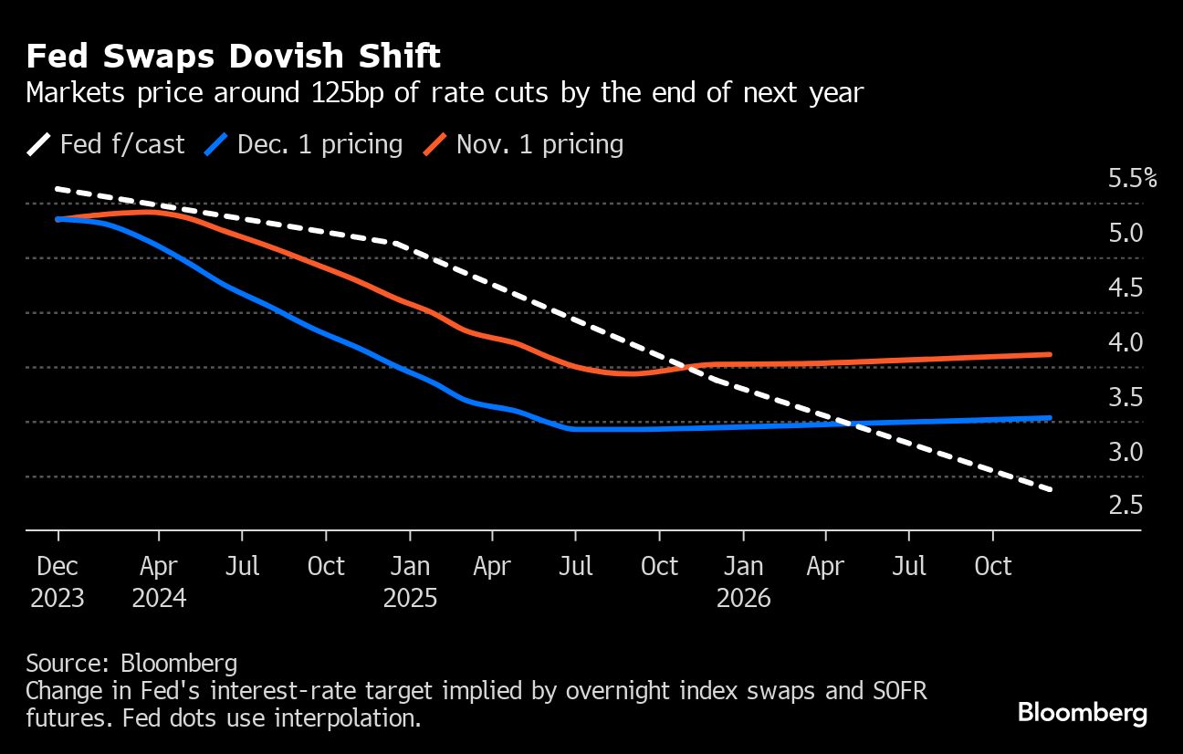 Fed Swaps Dovish Shift