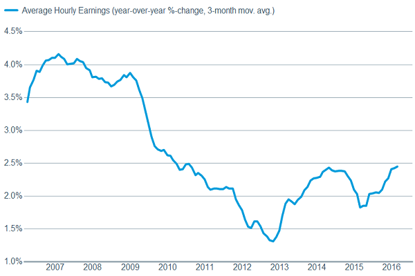 Although rising wages could crimp profits